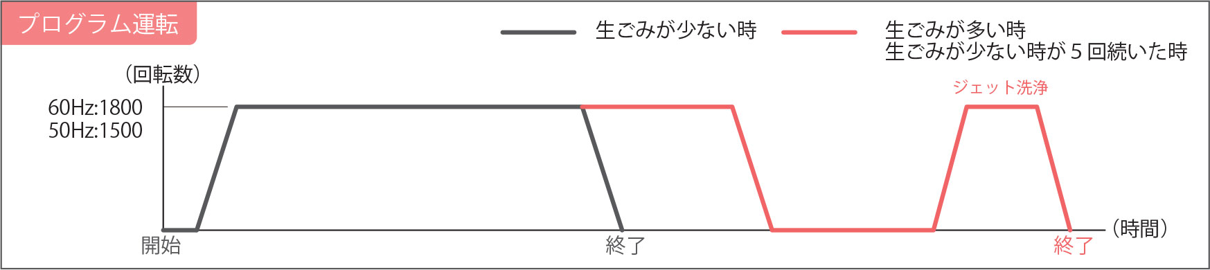 プログラム運転